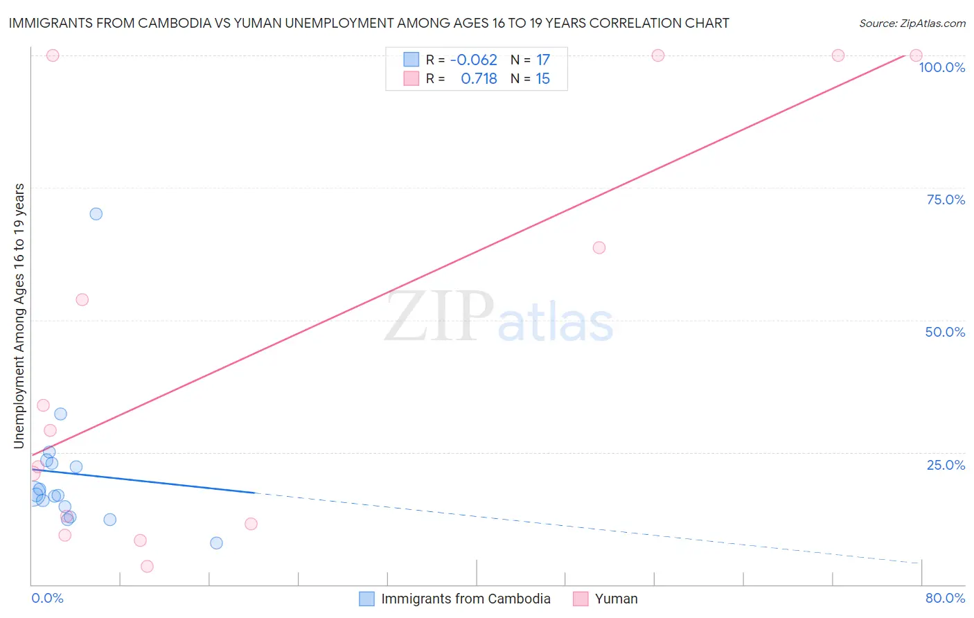 Immigrants from Cambodia vs Yuman Unemployment Among Ages 16 to 19 years