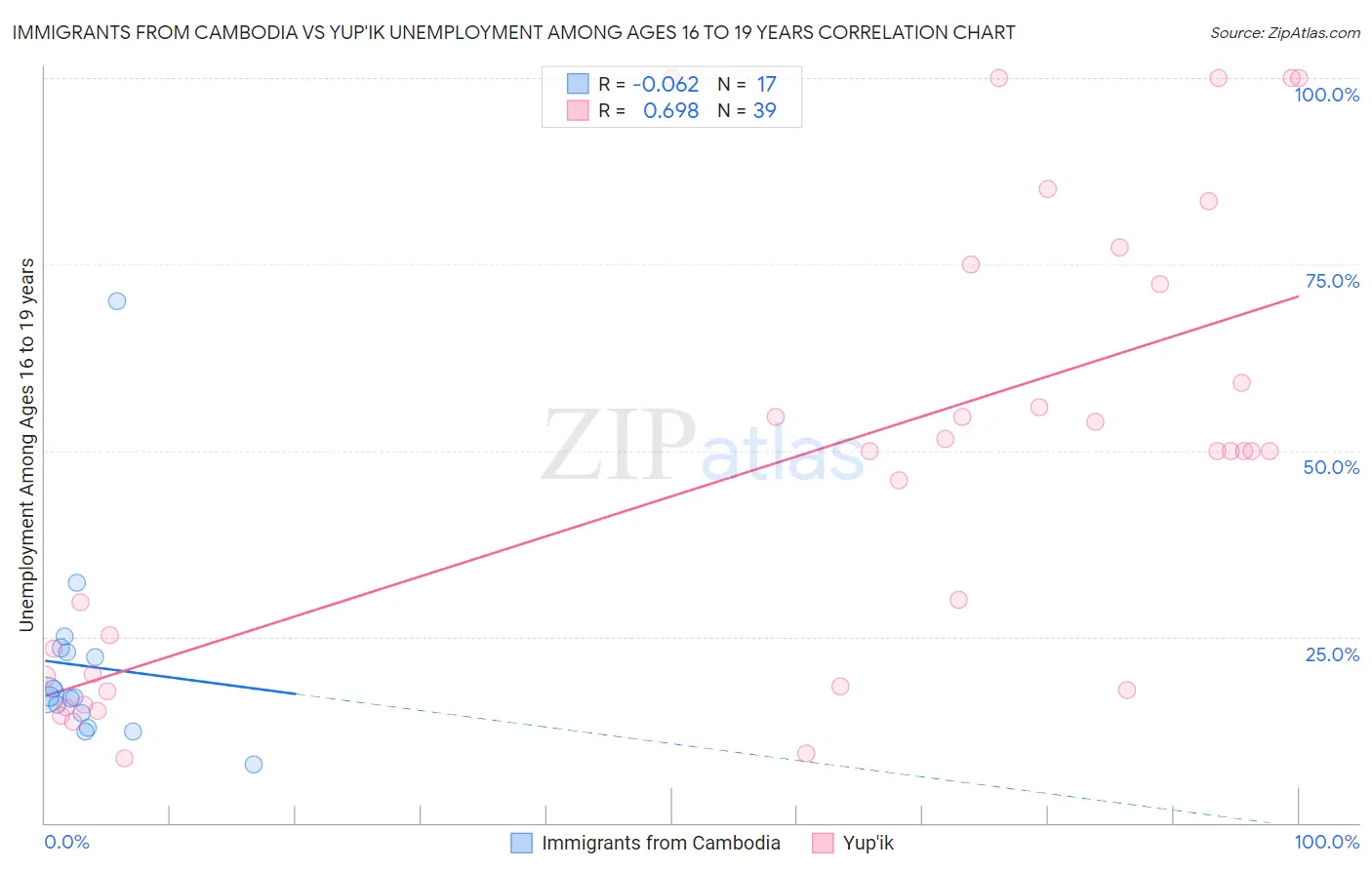 Immigrants from Cambodia vs Yup'ik Unemployment Among Ages 16 to 19 years