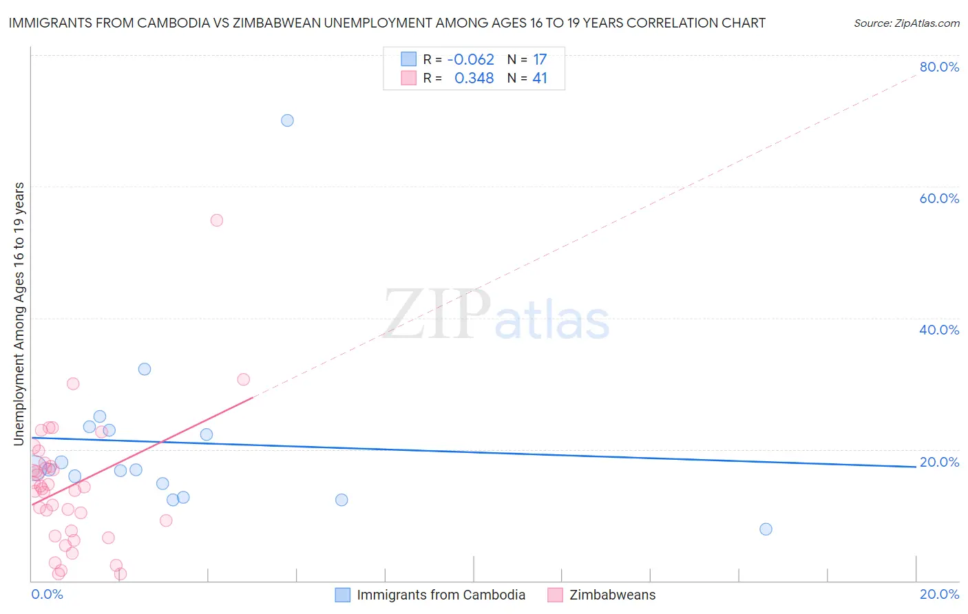 Immigrants from Cambodia vs Zimbabwean Unemployment Among Ages 16 to 19 years