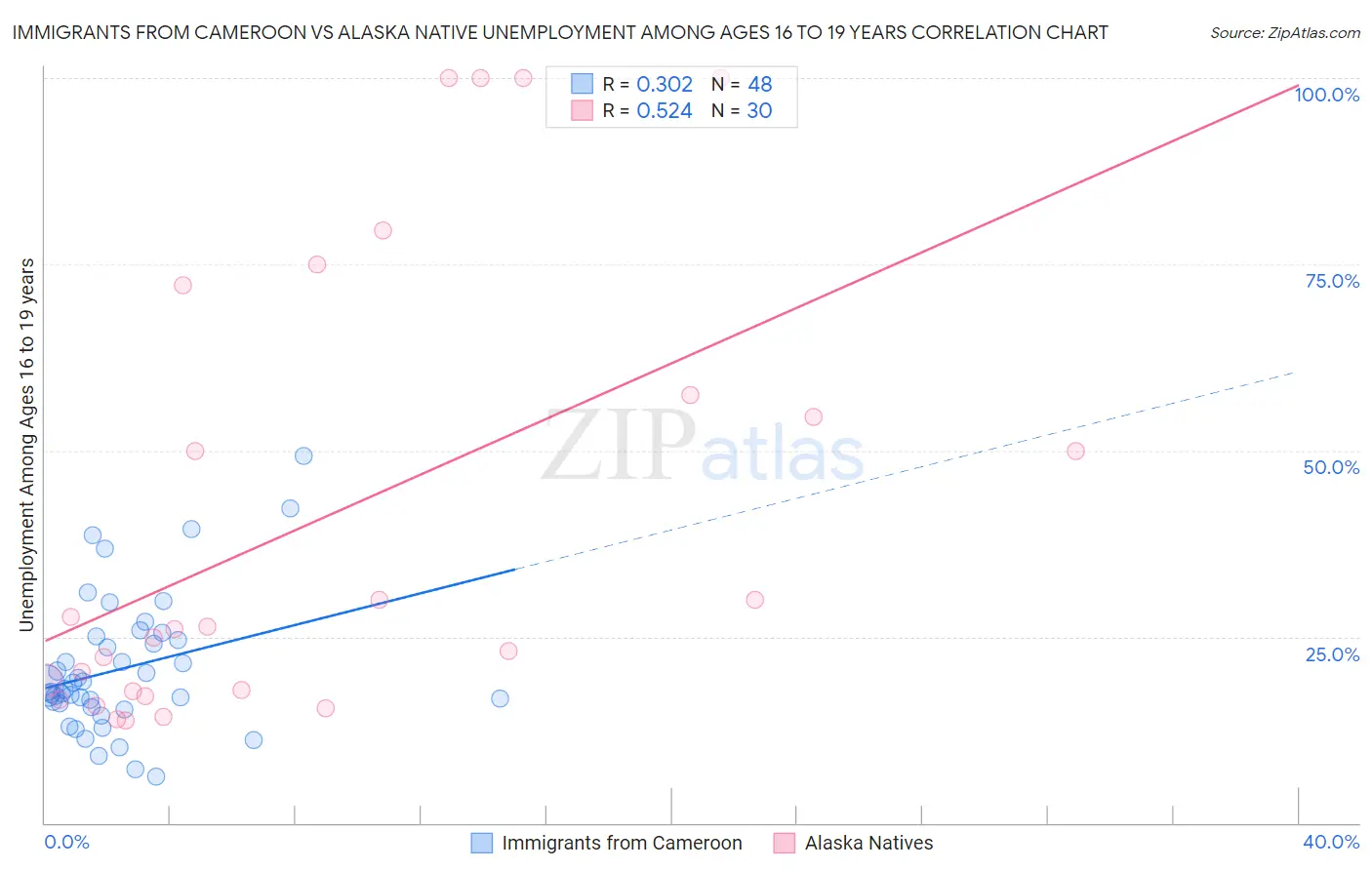 Immigrants from Cameroon vs Alaska Native Unemployment Among Ages 16 to 19 years