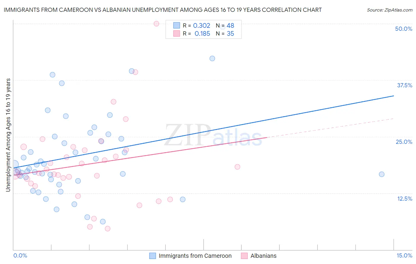 Immigrants from Cameroon vs Albanian Unemployment Among Ages 16 to 19 years