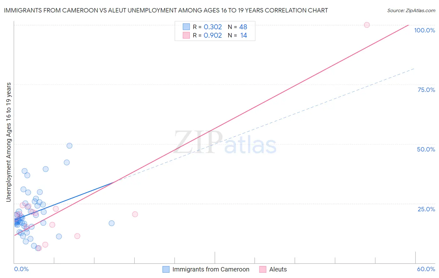 Immigrants from Cameroon vs Aleut Unemployment Among Ages 16 to 19 years