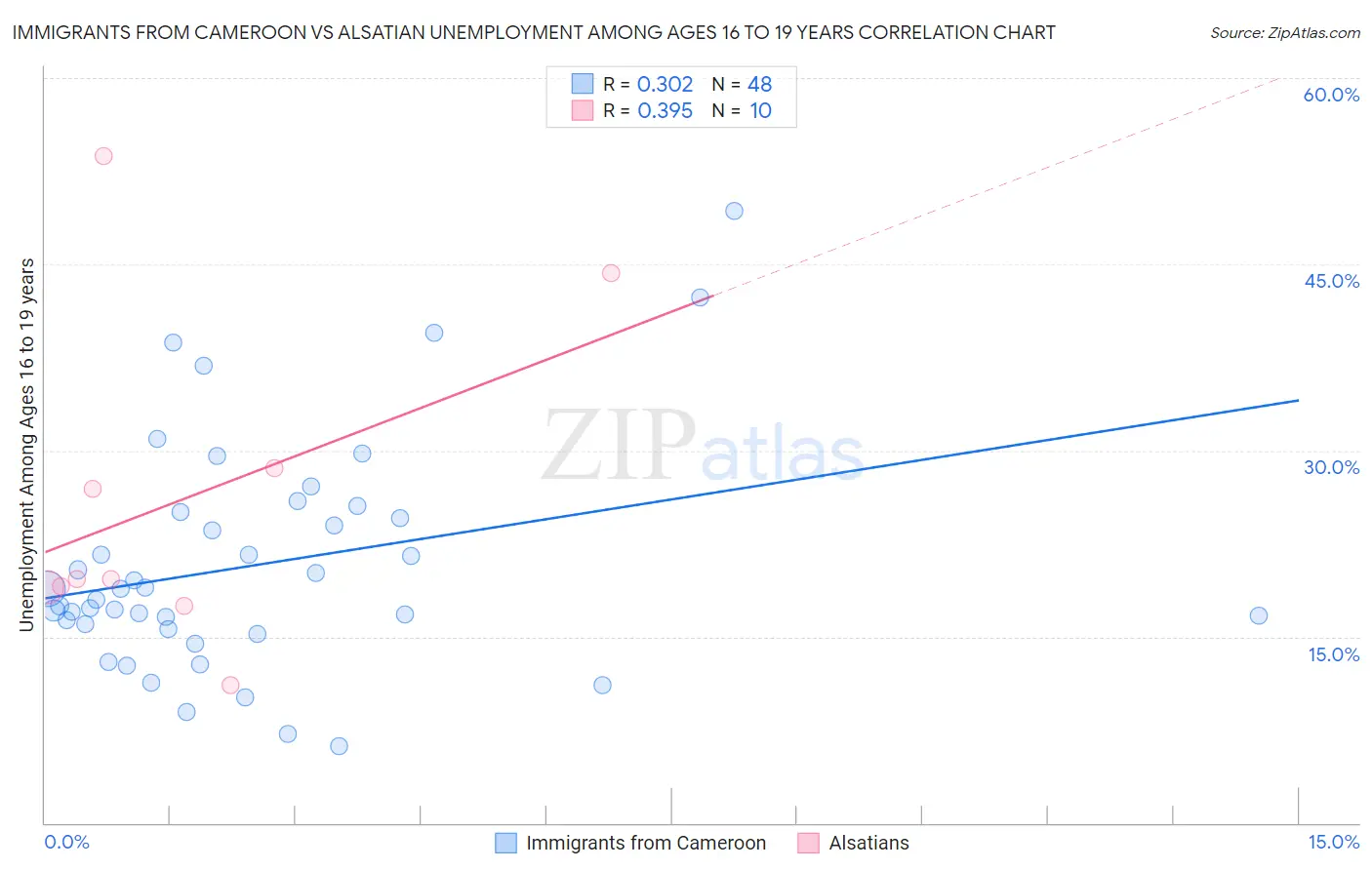 Immigrants from Cameroon vs Alsatian Unemployment Among Ages 16 to 19 years