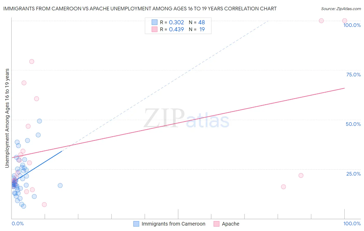 Immigrants from Cameroon vs Apache Unemployment Among Ages 16 to 19 years
