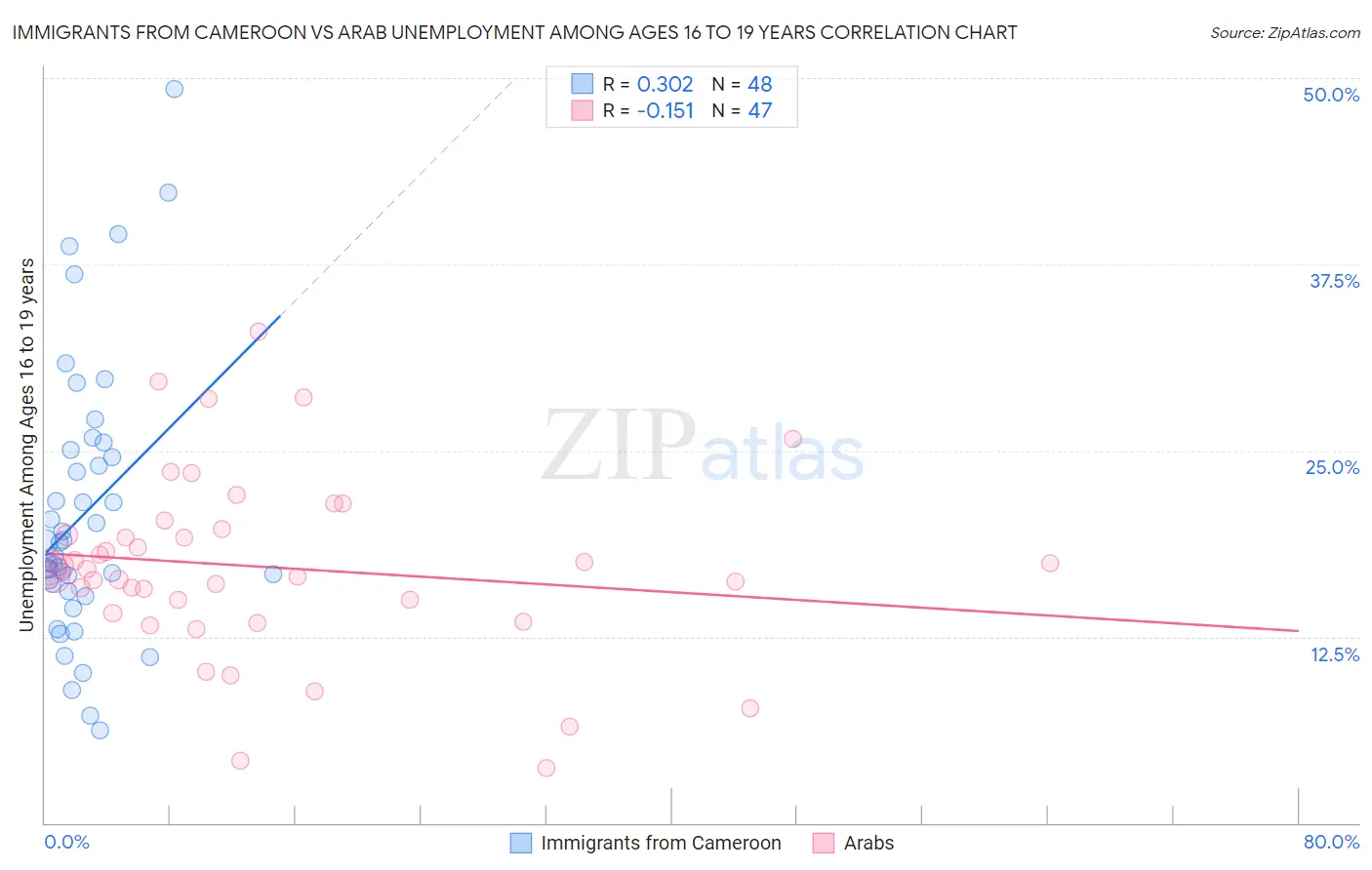 Immigrants from Cameroon vs Arab Unemployment Among Ages 16 to 19 years