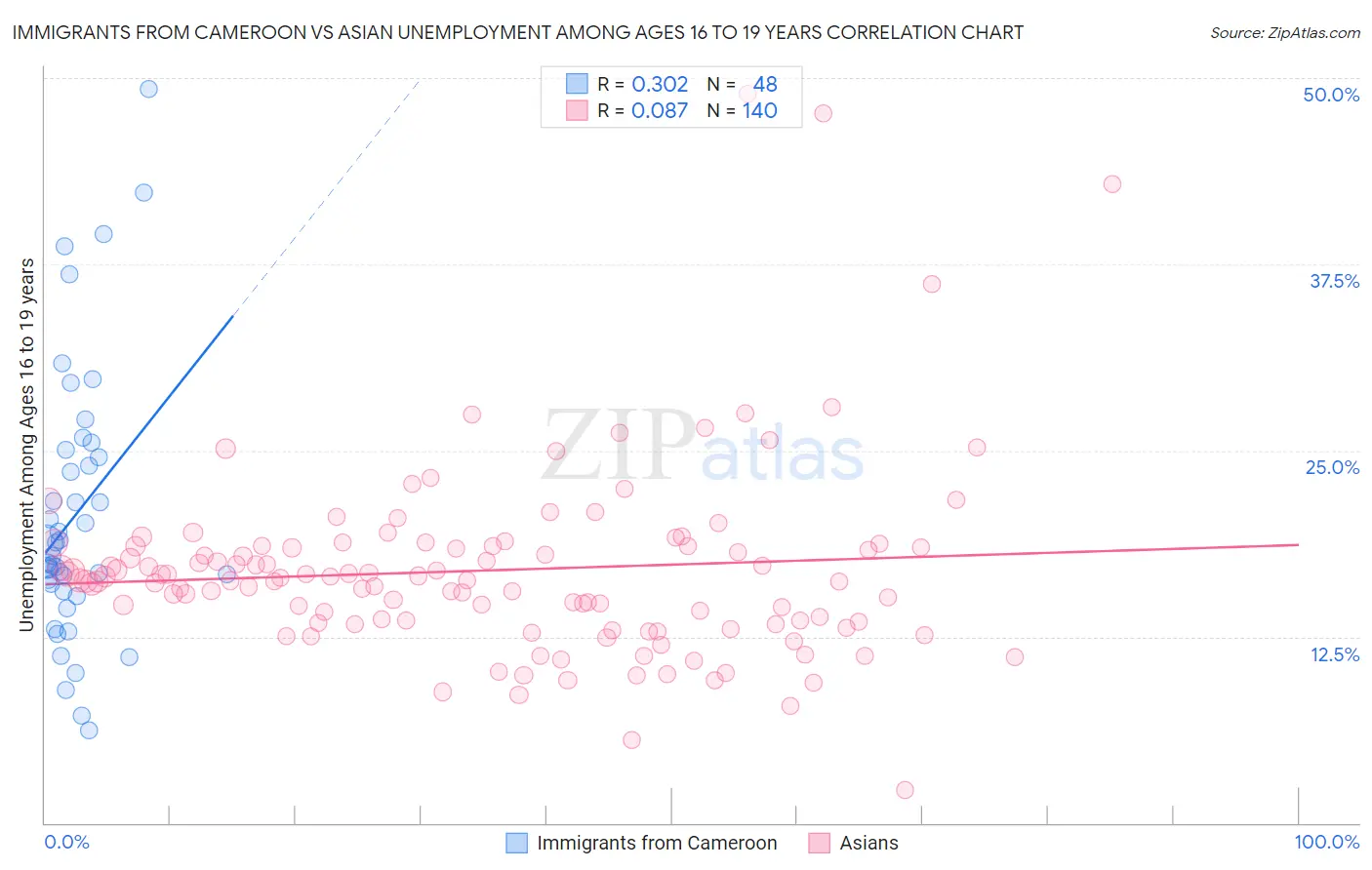 Immigrants from Cameroon vs Asian Unemployment Among Ages 16 to 19 years