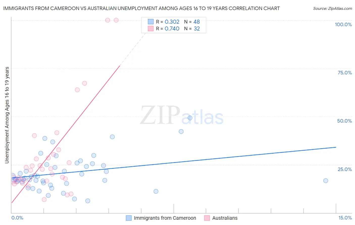 Immigrants from Cameroon vs Australian Unemployment Among Ages 16 to 19 years