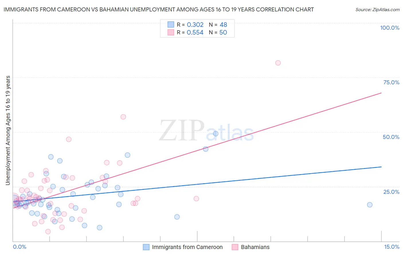 Immigrants from Cameroon vs Bahamian Unemployment Among Ages 16 to 19 years