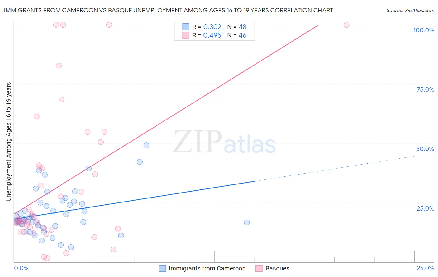 Immigrants from Cameroon vs Basque Unemployment Among Ages 16 to 19 years