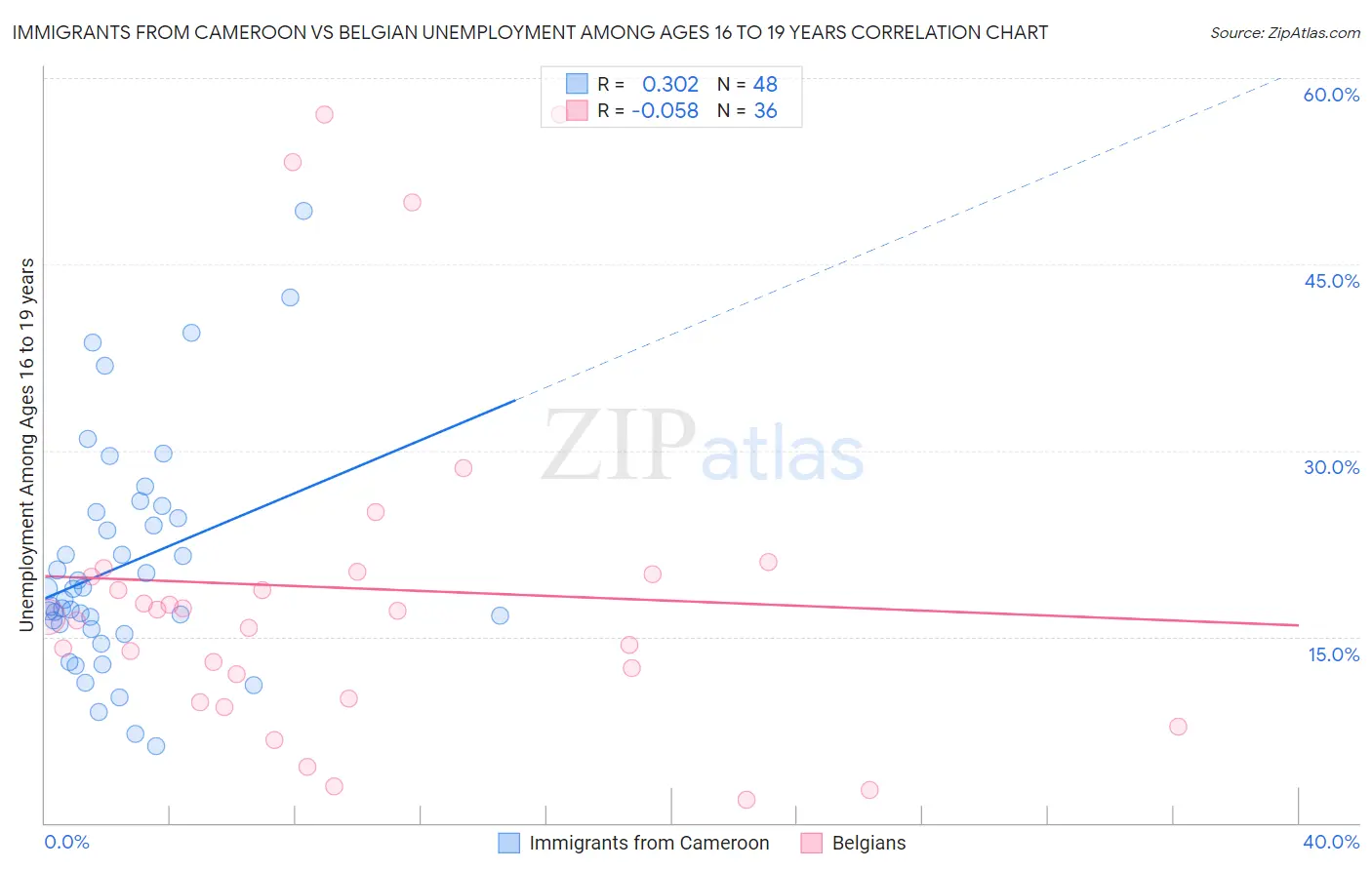 Immigrants from Cameroon vs Belgian Unemployment Among Ages 16 to 19 years