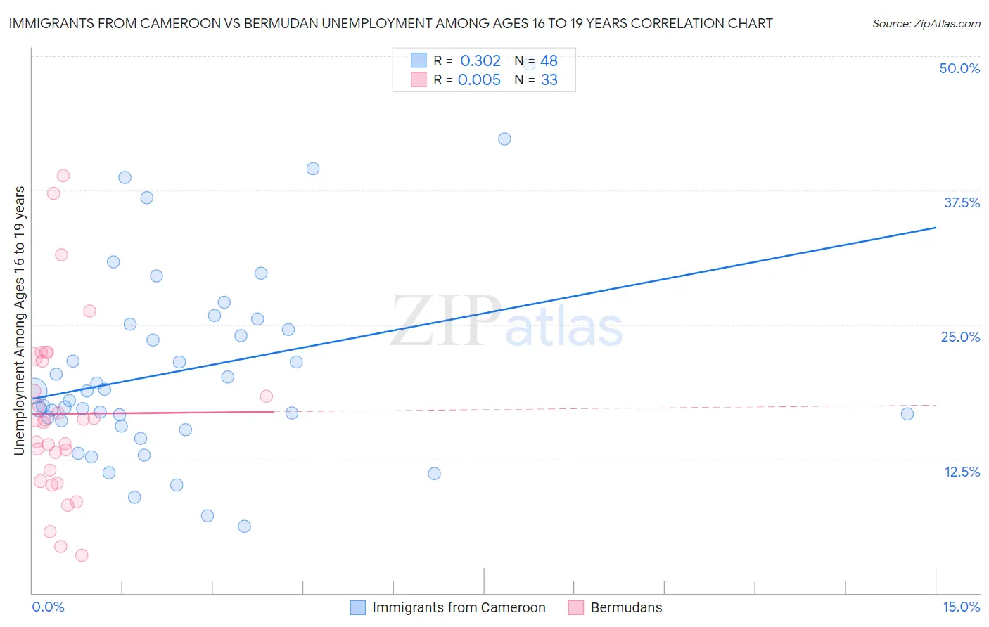 Immigrants from Cameroon vs Bermudan Unemployment Among Ages 16 to 19 years