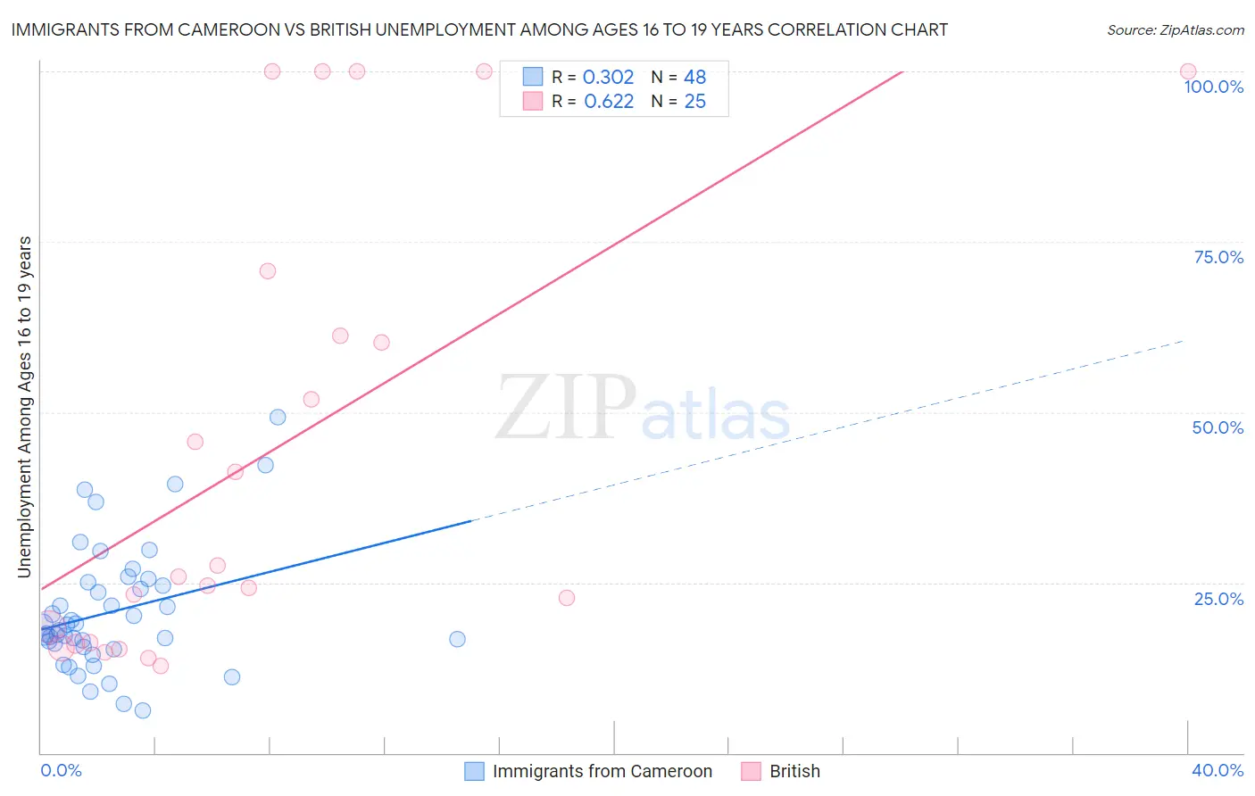 Immigrants from Cameroon vs British Unemployment Among Ages 16 to 19 years