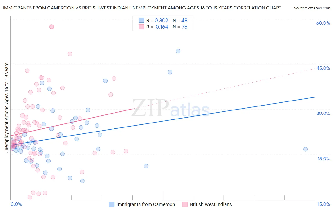 Immigrants from Cameroon vs British West Indian Unemployment Among Ages 16 to 19 years