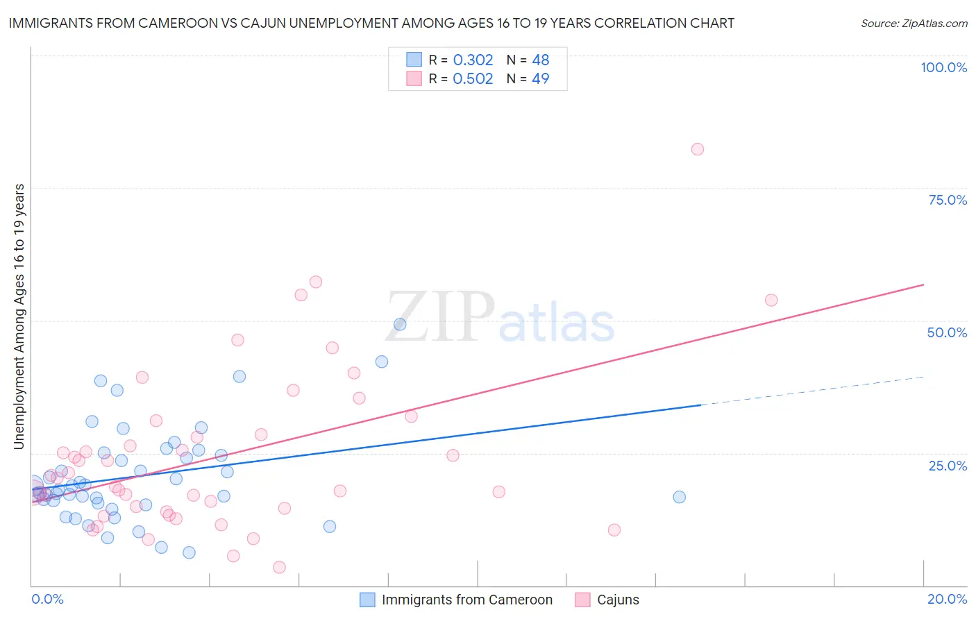 Immigrants from Cameroon vs Cajun Unemployment Among Ages 16 to 19 years