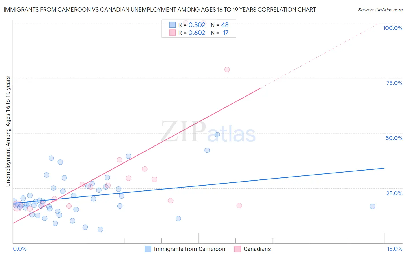 Immigrants from Cameroon vs Canadian Unemployment Among Ages 16 to 19 years