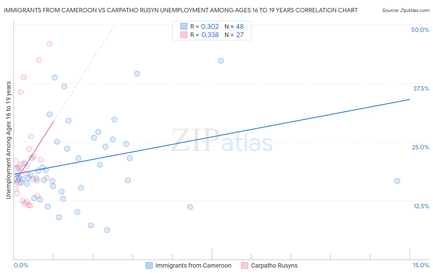 Immigrants from Cameroon vs Carpatho Rusyn Unemployment Among Ages 16 to 19 years