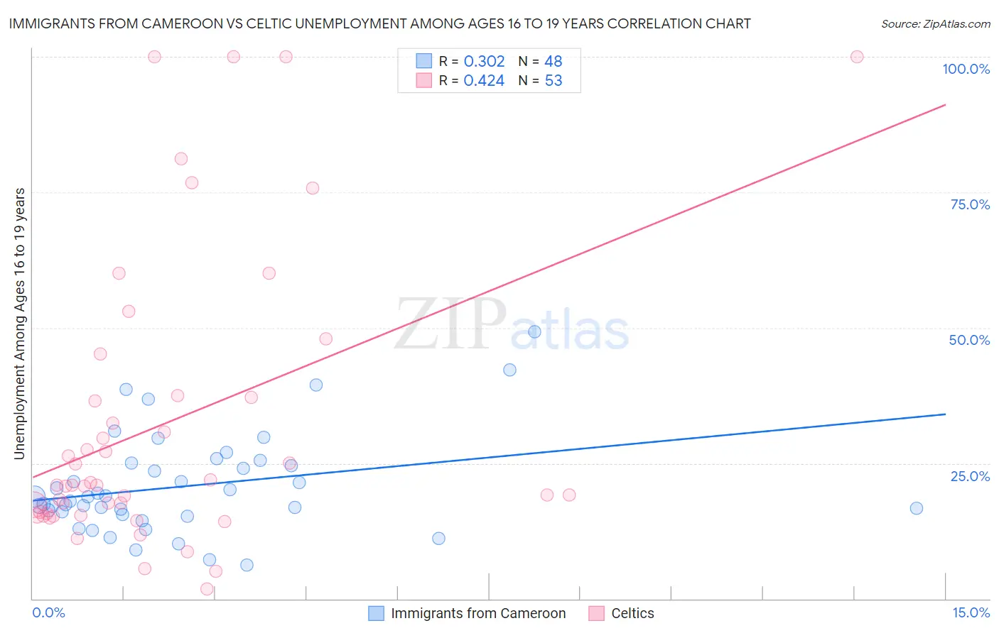 Immigrants from Cameroon vs Celtic Unemployment Among Ages 16 to 19 years