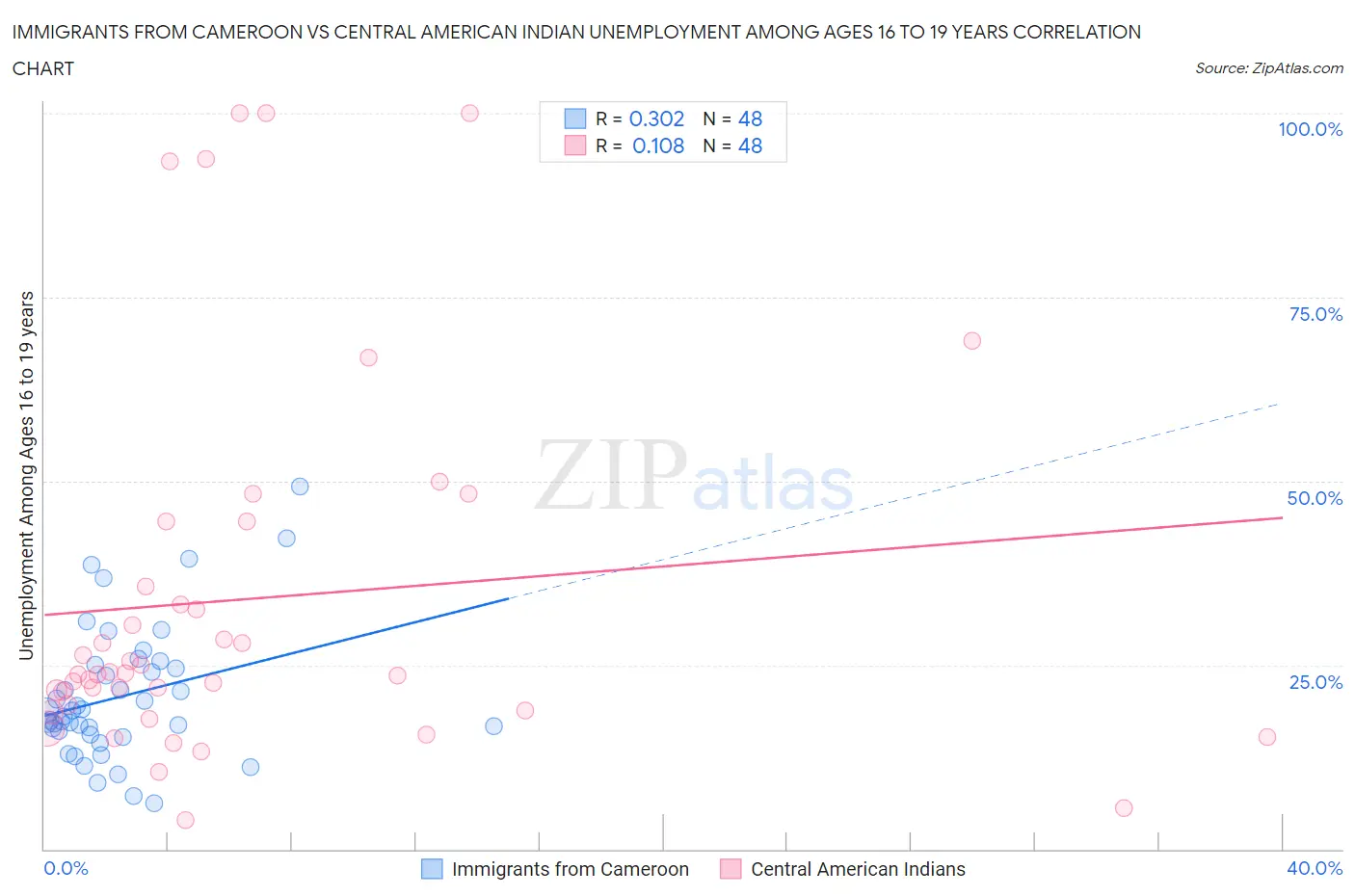 Immigrants from Cameroon vs Central American Indian Unemployment Among Ages 16 to 19 years