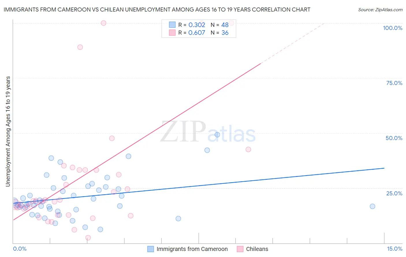 Immigrants from Cameroon vs Chilean Unemployment Among Ages 16 to 19 years