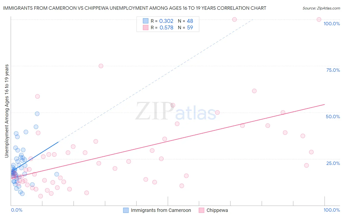 Immigrants from Cameroon vs Chippewa Unemployment Among Ages 16 to 19 years