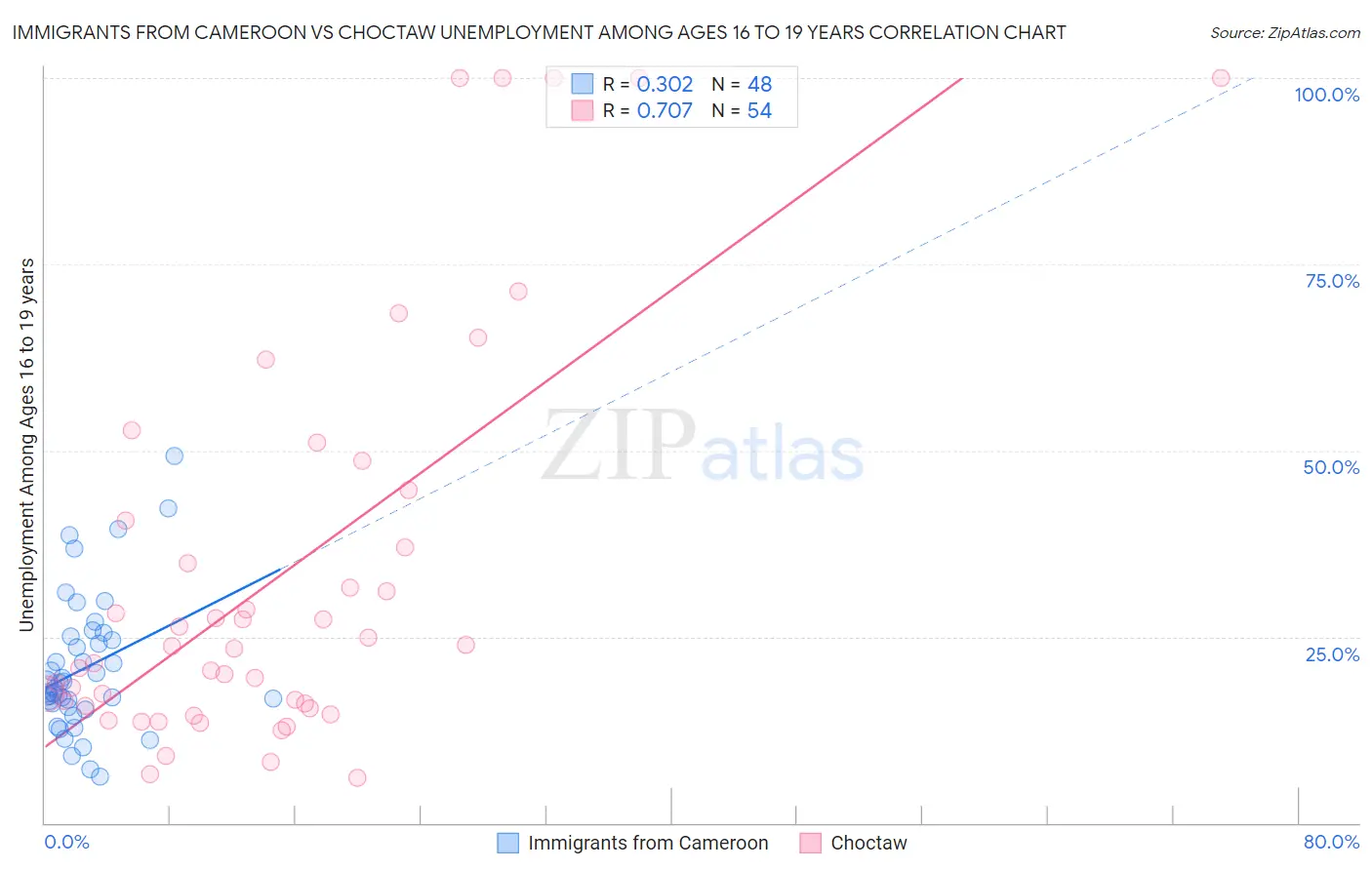Immigrants from Cameroon vs Choctaw Unemployment Among Ages 16 to 19 years