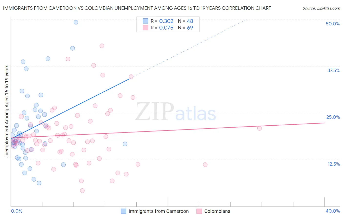 Immigrants from Cameroon vs Colombian Unemployment Among Ages 16 to 19 years