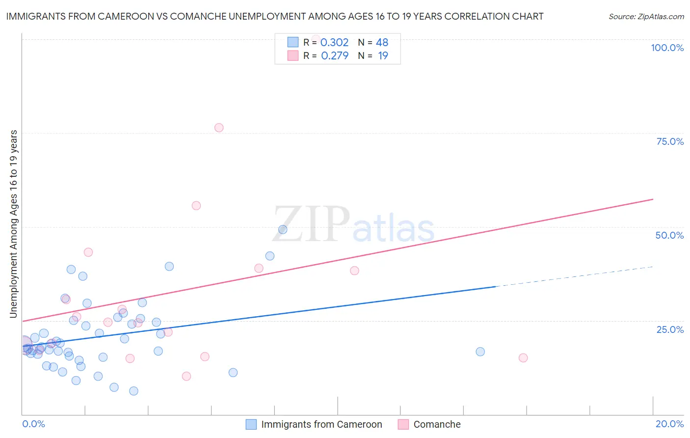 Immigrants from Cameroon vs Comanche Unemployment Among Ages 16 to 19 years
