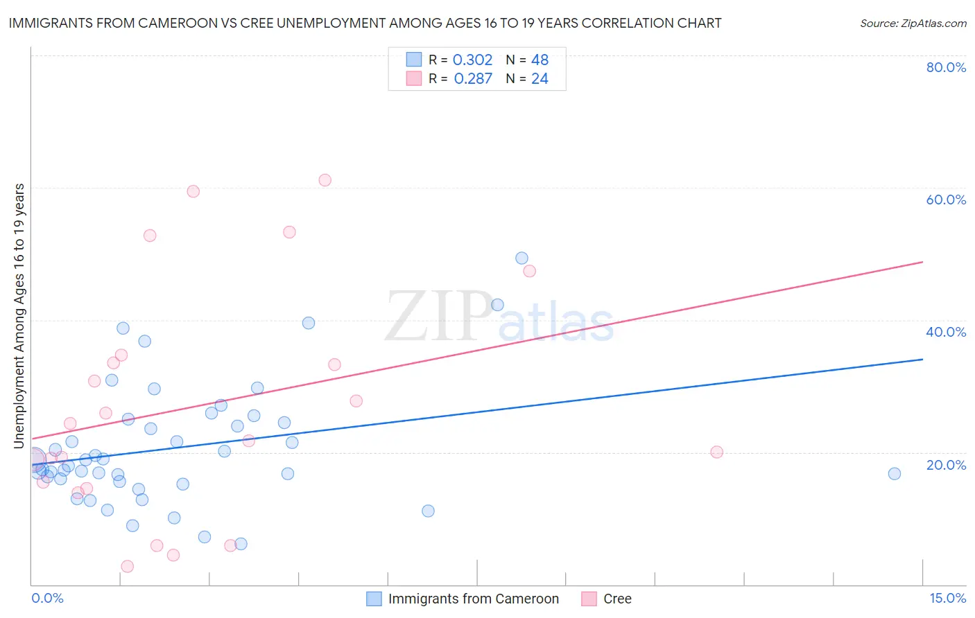 Immigrants from Cameroon vs Cree Unemployment Among Ages 16 to 19 years