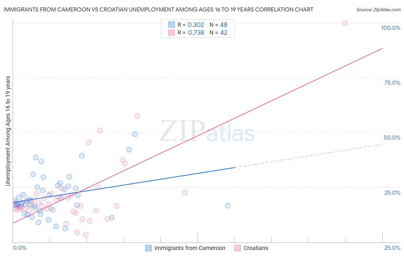 Immigrants from Cameroon vs Croatian Unemployment Among Ages 16 to 19 years