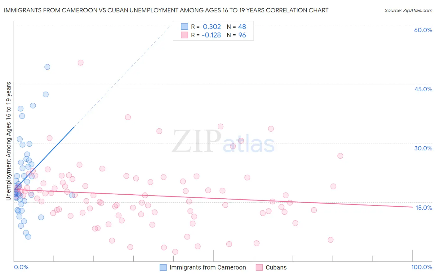Immigrants from Cameroon vs Cuban Unemployment Among Ages 16 to 19 years