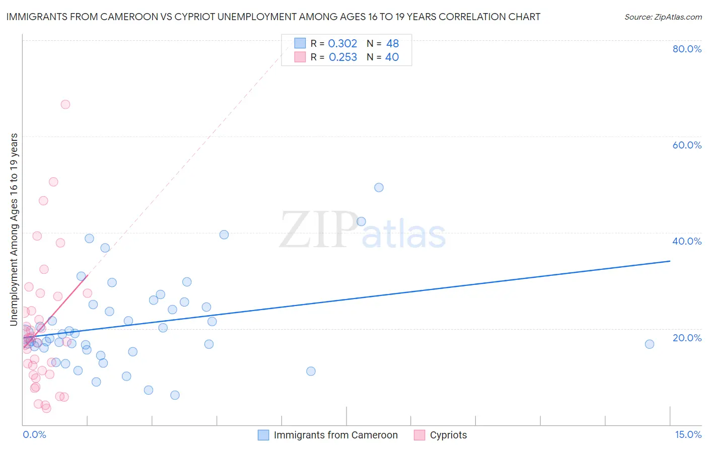 Immigrants from Cameroon vs Cypriot Unemployment Among Ages 16 to 19 years