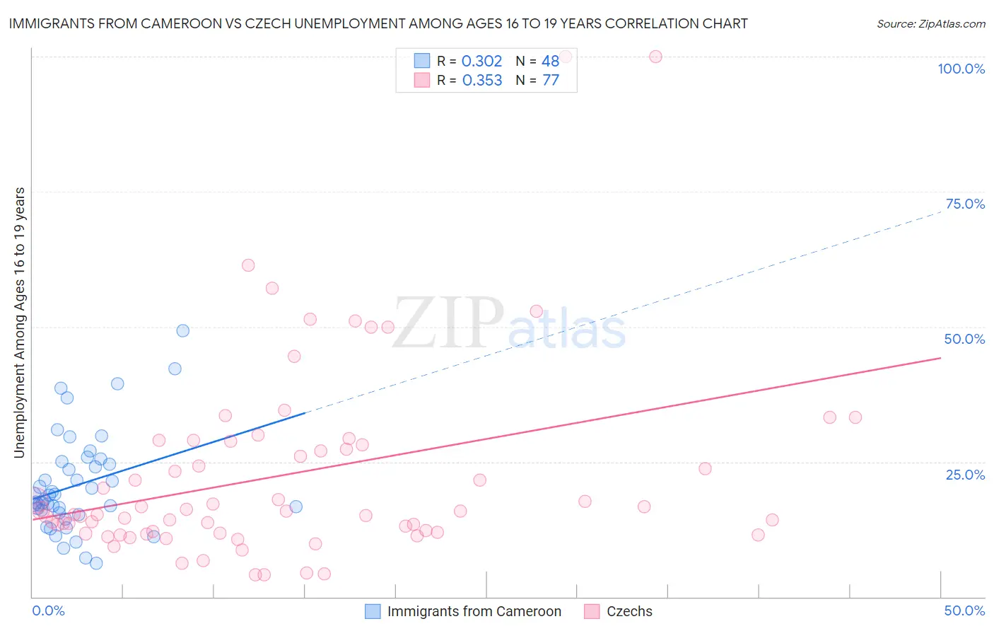 Immigrants from Cameroon vs Czech Unemployment Among Ages 16 to 19 years