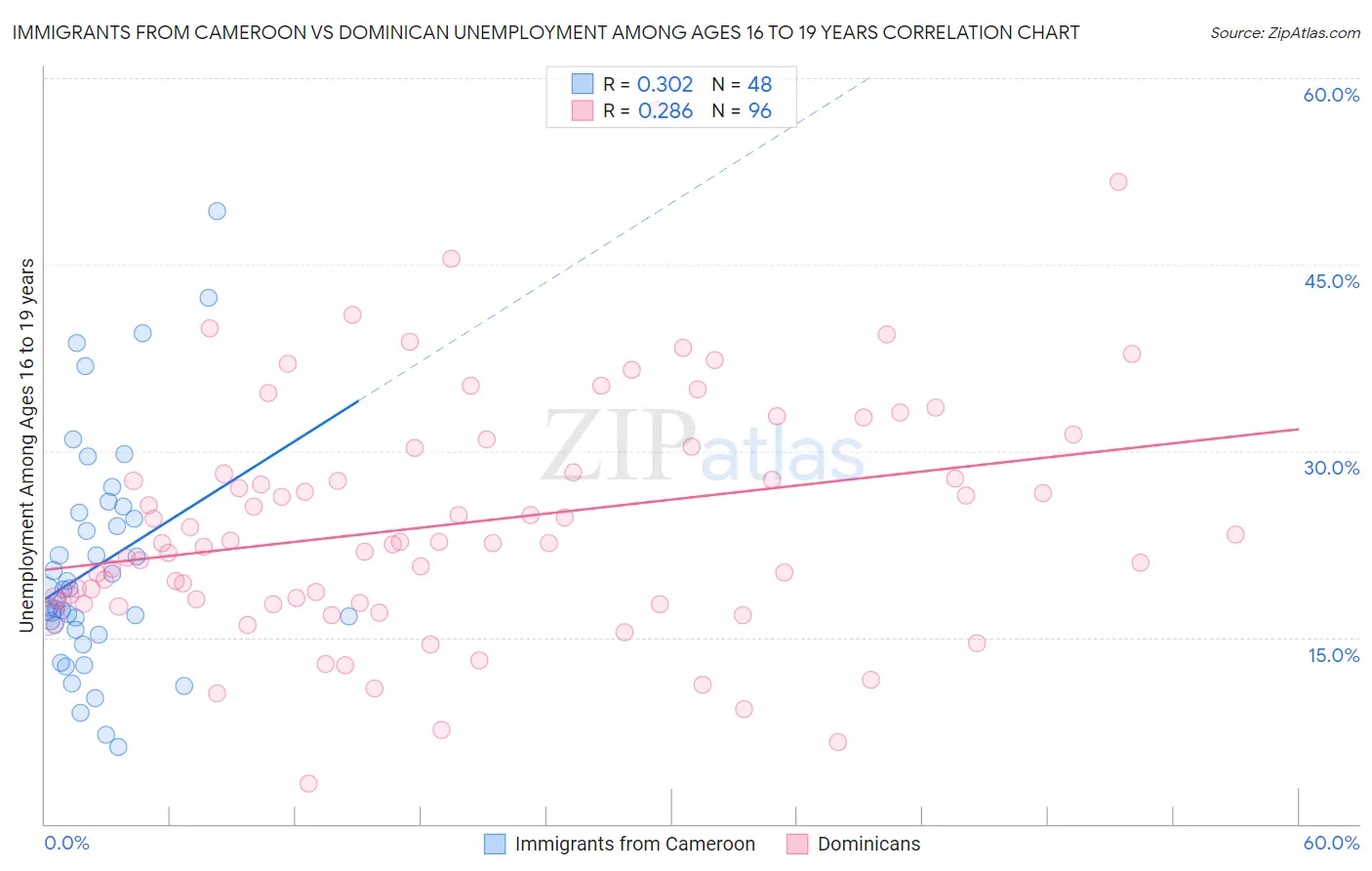 Immigrants from Cameroon vs Dominican Unemployment Among Ages 16 to 19 years