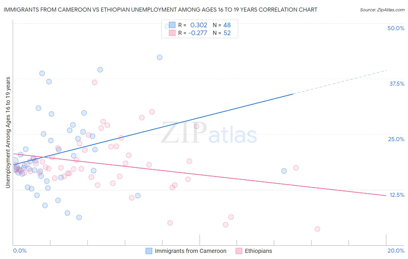 Immigrants from Cameroon vs Ethiopian Unemployment Among Ages 16 to 19 years