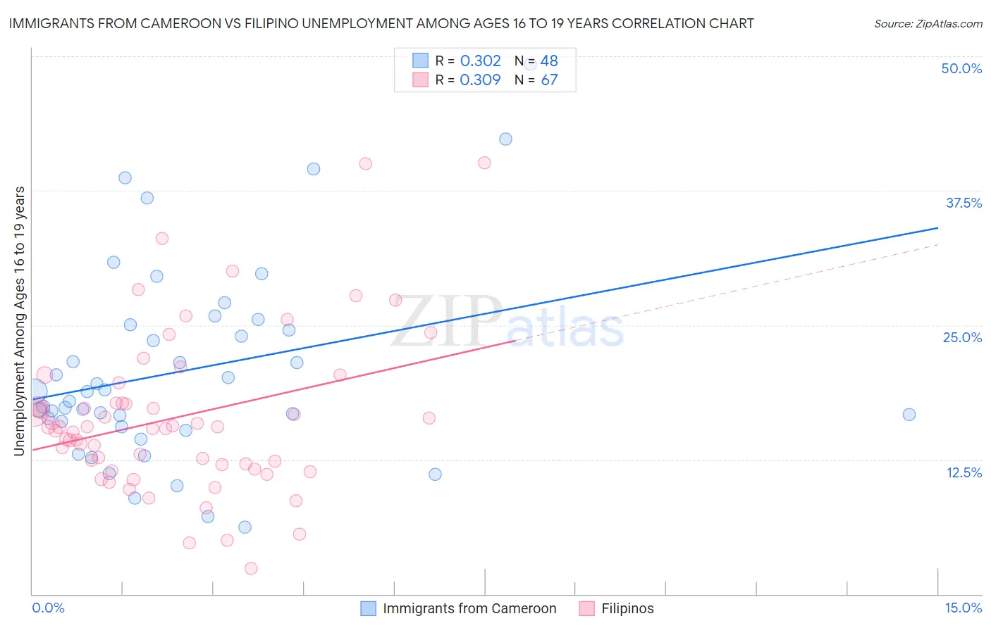 Immigrants from Cameroon vs Filipino Unemployment Among Ages 16 to 19 years
