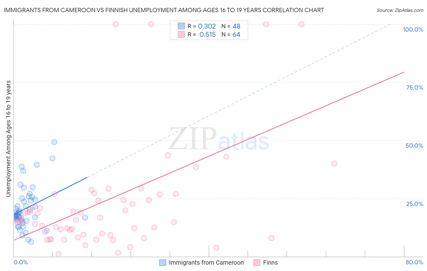 Immigrants from Cameroon vs Finnish Unemployment Among Ages 16 to 19 years