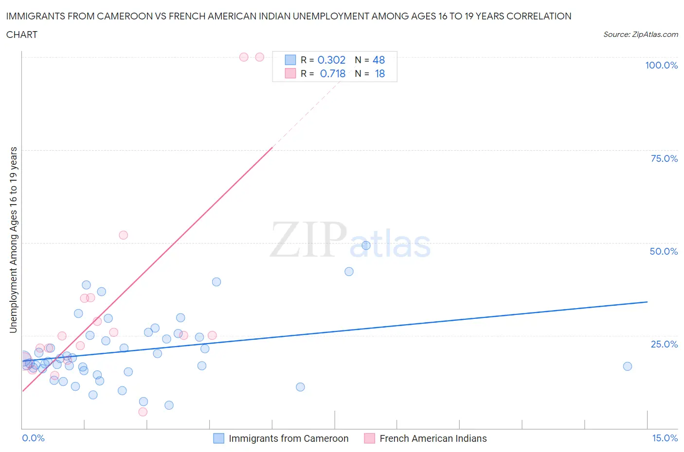 Immigrants from Cameroon vs French American Indian Unemployment Among Ages 16 to 19 years