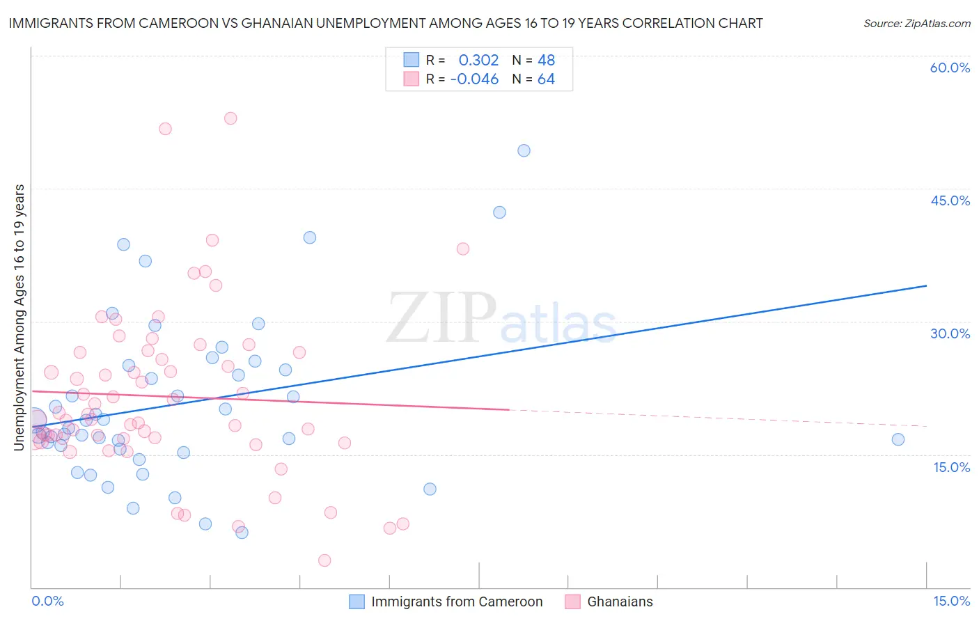 Immigrants from Cameroon vs Ghanaian Unemployment Among Ages 16 to 19 years