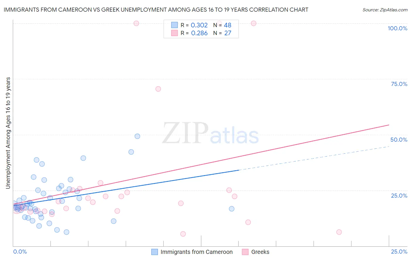 Immigrants from Cameroon vs Greek Unemployment Among Ages 16 to 19 years