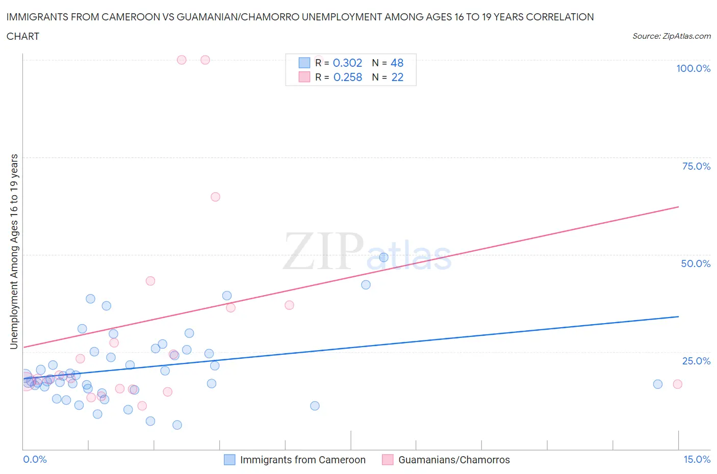 Immigrants from Cameroon vs Guamanian/Chamorro Unemployment Among Ages 16 to 19 years
