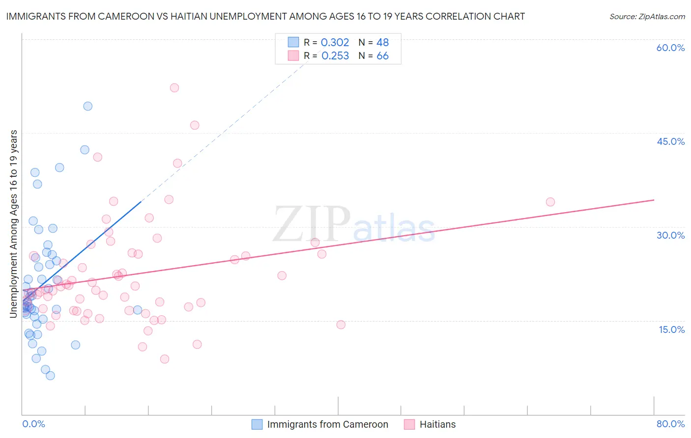 Immigrants from Cameroon vs Haitian Unemployment Among Ages 16 to 19 years