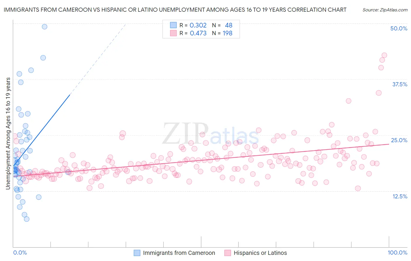 Immigrants from Cameroon vs Hispanic or Latino Unemployment Among Ages 16 to 19 years