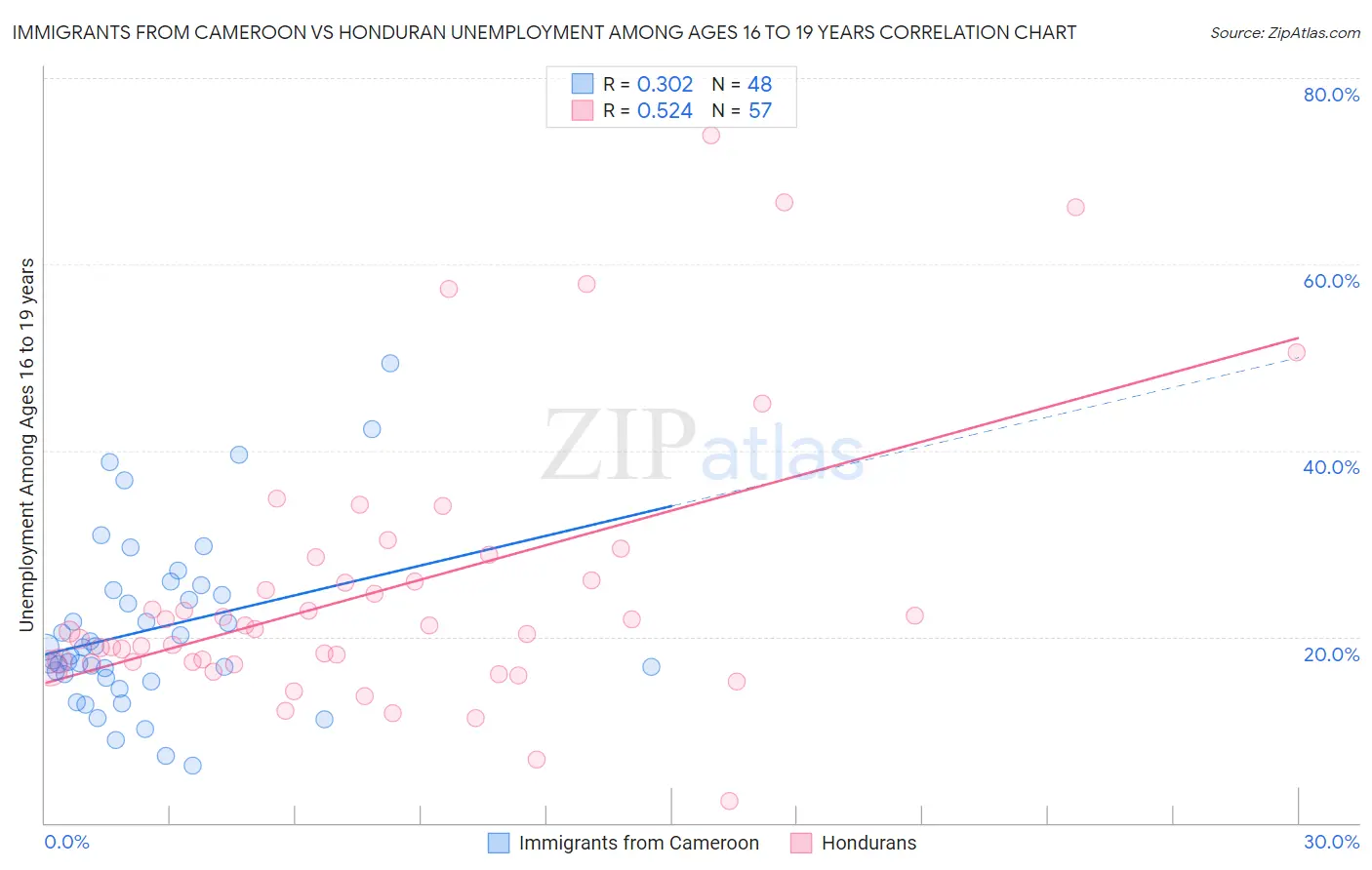 Immigrants from Cameroon vs Honduran Unemployment Among Ages 16 to 19 years