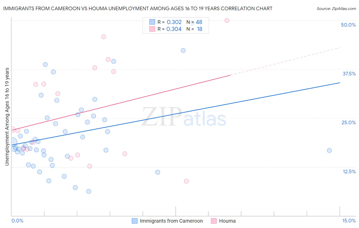 Immigrants from Cameroon vs Houma Unemployment Among Ages 16 to 19 years