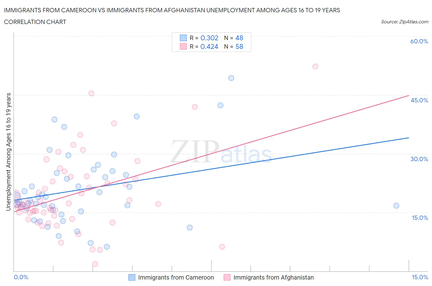 Immigrants from Cameroon vs Immigrants from Afghanistan Unemployment Among Ages 16 to 19 years