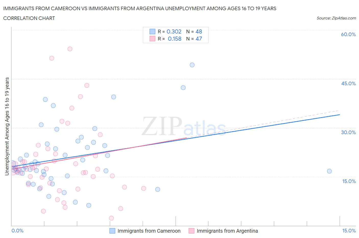 Immigrants from Cameroon vs Immigrants from Argentina Unemployment Among Ages 16 to 19 years