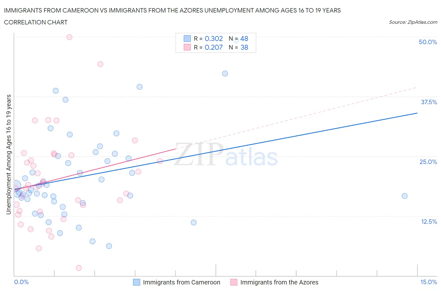 Immigrants from Cameroon vs Immigrants from the Azores Unemployment Among Ages 16 to 19 years