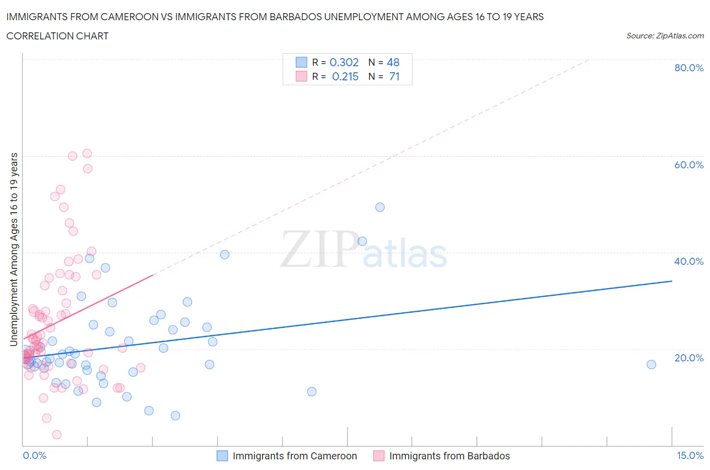 Immigrants from Cameroon vs Immigrants from Barbados Unemployment Among Ages 16 to 19 years