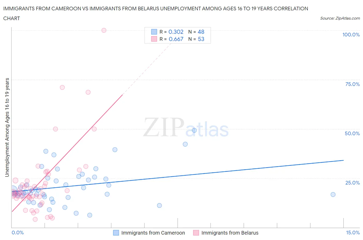 Immigrants from Cameroon vs Immigrants from Belarus Unemployment Among Ages 16 to 19 years