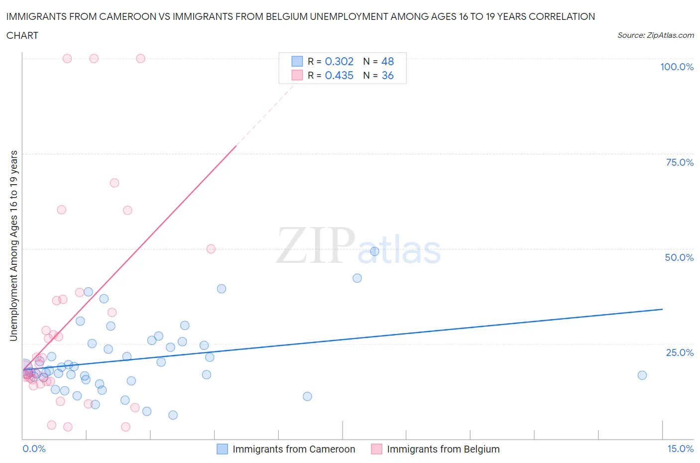 Immigrants from Cameroon vs Immigrants from Belgium Unemployment Among Ages 16 to 19 years